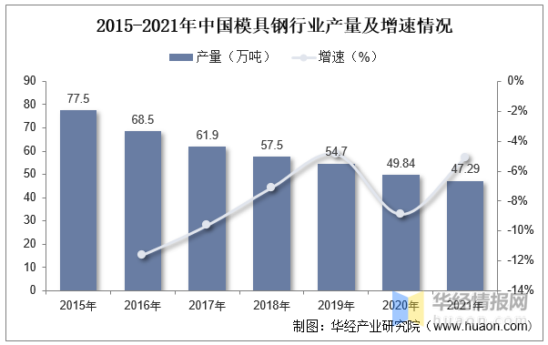2022年中國模具行業(yè)現(xiàn)狀分析，沖壓模具受益于汽車行業(yè)需求量持續(xù)提升